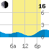 Cove Point tide chart for Saturday, August 16, 2025