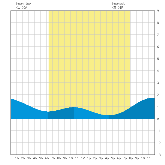 Cove Point tide chart for Monday, August 18, 2025