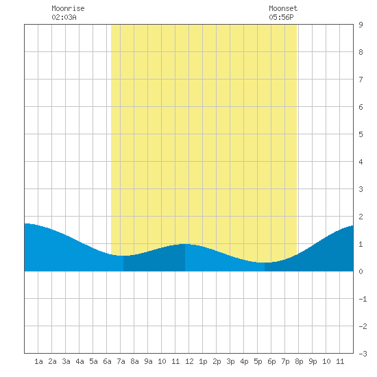 Cove Point tide chart for Tuesday, August 19, 2025