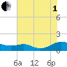 Cove Point tide chart for Friday, August 1, 2025