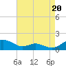 Cove Point tide chart for Wednesday, August 20, 2025