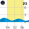 Cove Point tide chart for Saturday, August 23, 2025