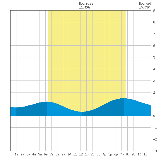 Cove Point tide chart for Thursday, August 28, 2025