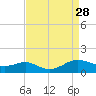 Cove Point tide chart for Thursday, August 28, 2025