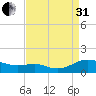 Cove Point tide chart for Sunday, August 31, 2025