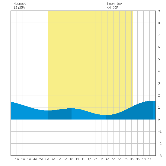 Cove Point tide chart for Sunday, August 3, 2025