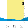 Cove Point tide chart for Sunday, August 3, 2025