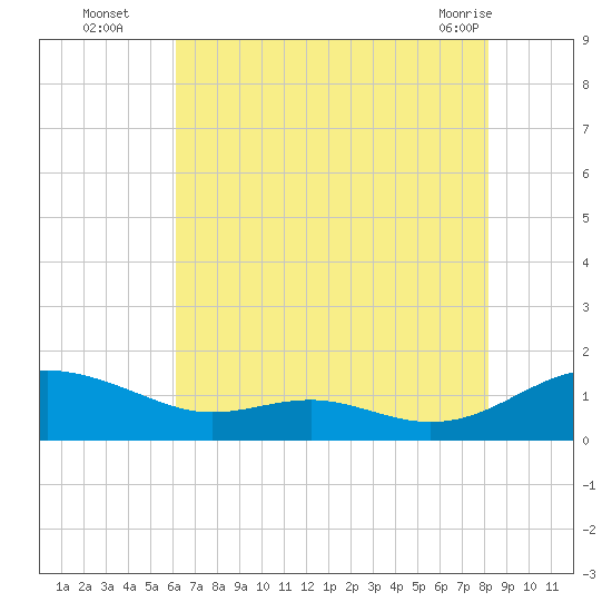 Cove Point tide chart for Tuesday, August 5, 2025