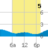 Cove Point tide chart for Tuesday, August 5, 2025