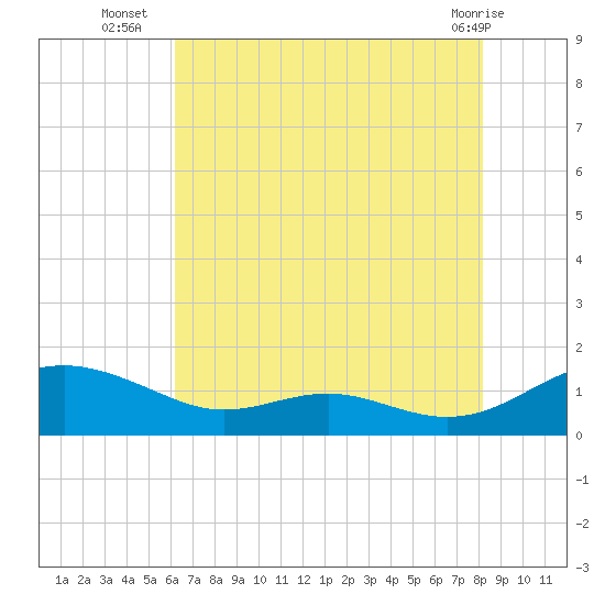 Cove Point tide chart for Wednesday, August 6, 2025