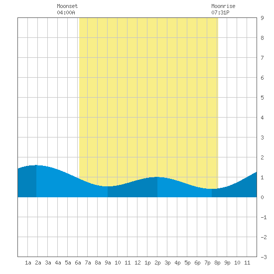 Cove Point tide chart for Thursday, August 7, 2025
