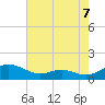 Cove Point tide chart for Thursday, August 7, 2025
