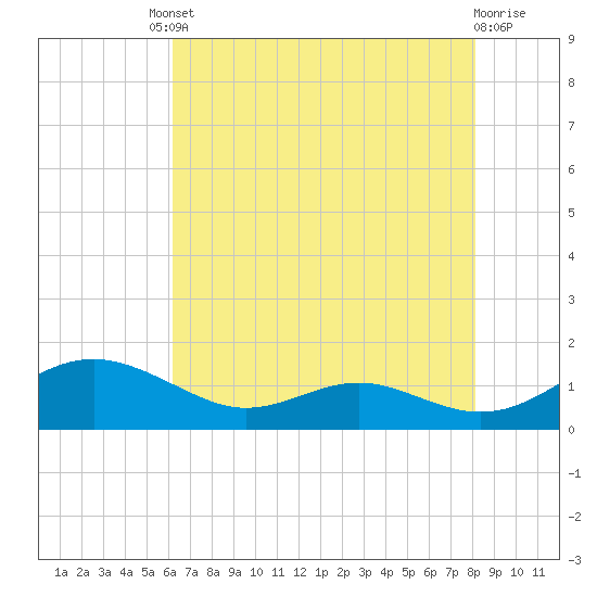 Cove Point tide chart for Friday, August 8, 2025