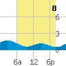 Cove Point tide chart for Friday, August 8, 2025