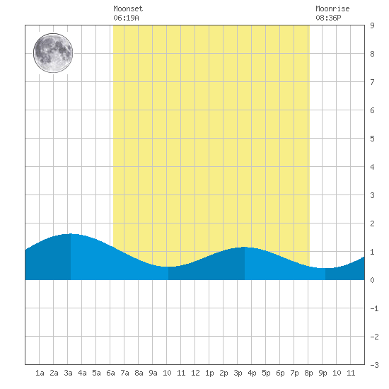 Cove Point tide chart for Saturday, August 9, 2025