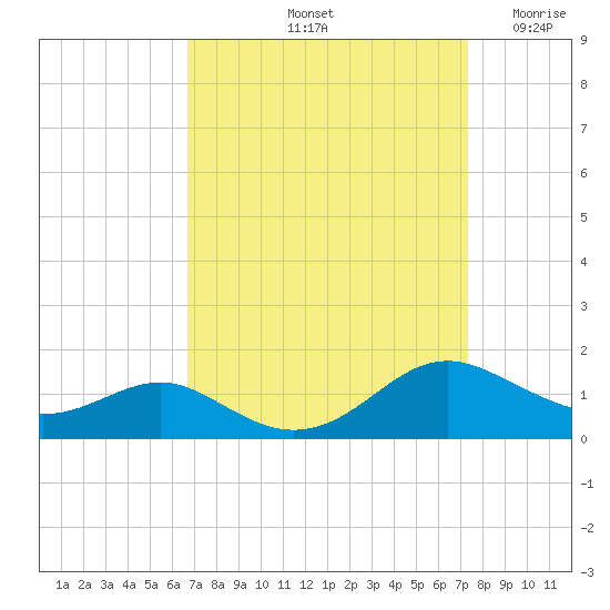 Cove Point tide chart for Thursday, September 11, 2025