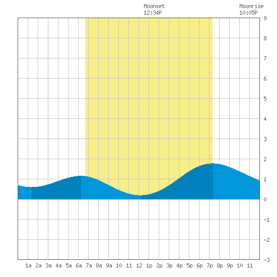 Cove Point tide chart for Friday, September 12, 2025
