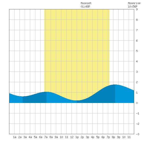 Cove Point tide chart for Saturday, September 13, 2025