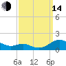 Cove Point tide chart for Sunday, September 14, 2025