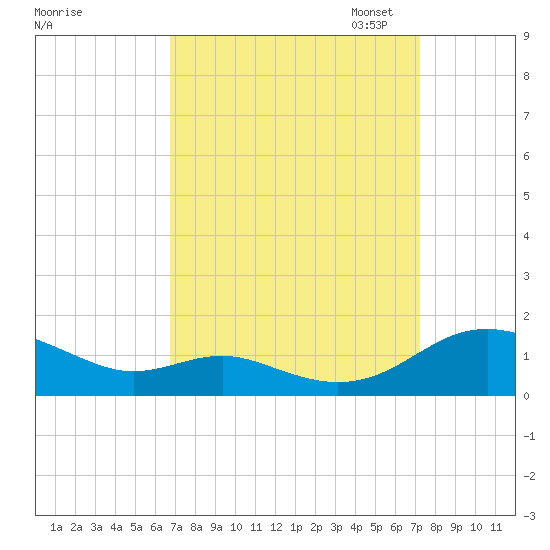 Cove Point tide chart for Monday, September 15, 2025