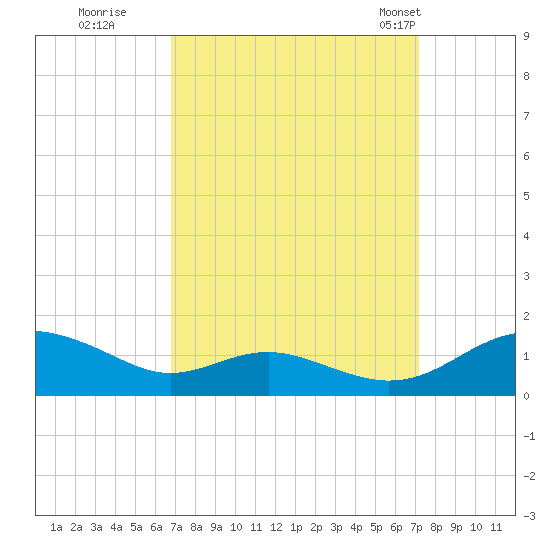 Cove Point tide chart for Wednesday, September 17, 2025