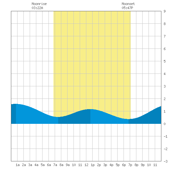 Cove Point tide chart for Thursday, September 18, 2025