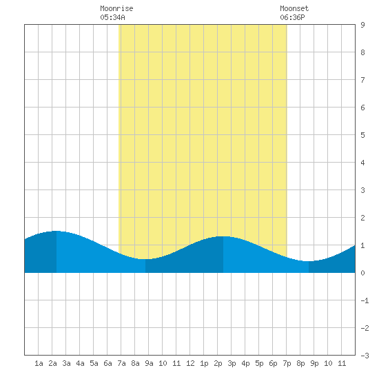 Cove Point tide chart for Saturday, September 20, 2025