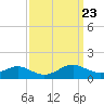 Cove Point tide chart for Tuesday, September 23, 2025