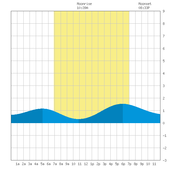 Cove Point tide chart for Thursday, September 25, 2025
