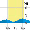 Cove Point tide chart for Thursday, September 25, 2025