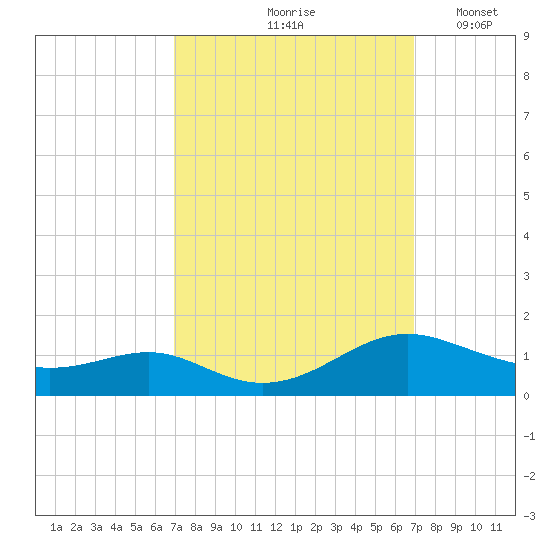 Cove Point tide chart for Friday, September 26, 2025