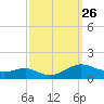 Cove Point tide chart for Friday, September 26, 2025