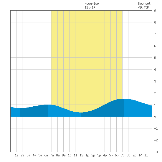 Cove Point tide chart for Saturday, September 27, 2025