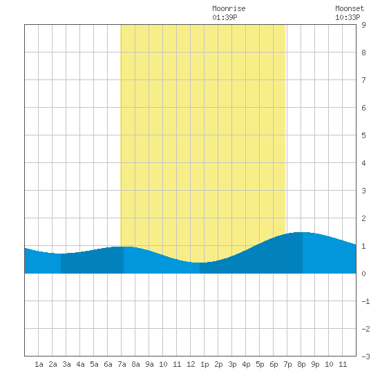 Cove Point tide chart for Sunday, September 28, 2025