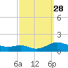Cove Point tide chart for Sunday, September 28, 2025