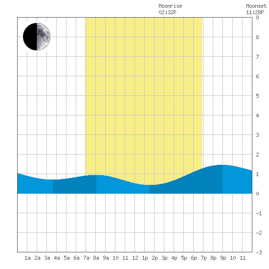 Cove Point tide chart for Monday, September 29, 2025
