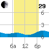 Cove Point tide chart for Monday, September 29, 2025