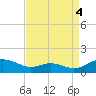 Cove Point tide chart for Thursday, September 4, 2025