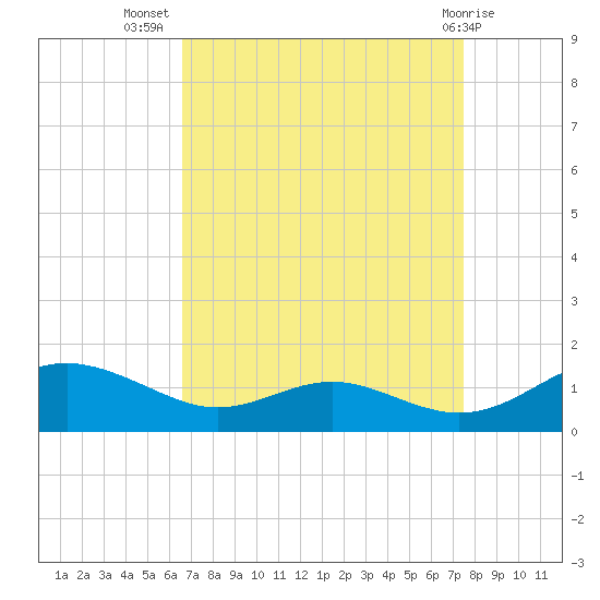Cove Point tide chart for Friday, September 5, 2025