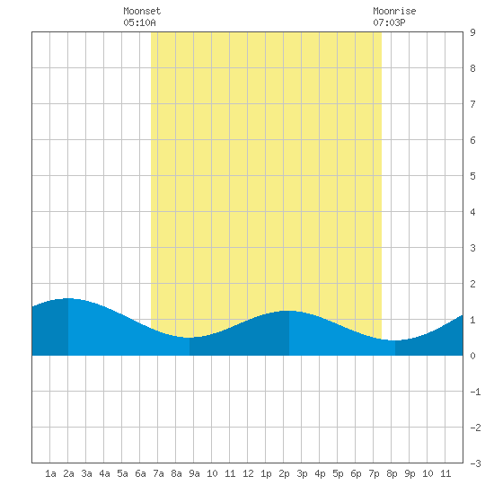 Cove Point tide chart for Saturday, September 6, 2025