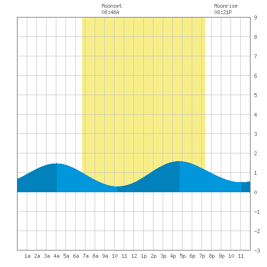 Cove Point tide chart for Tuesday, September 9, 2025