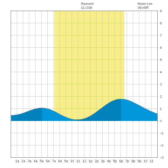 Cove Point tide chart for Friday, October 10, 2025