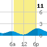 Cove Point tide chart for Saturday, October 11, 2025