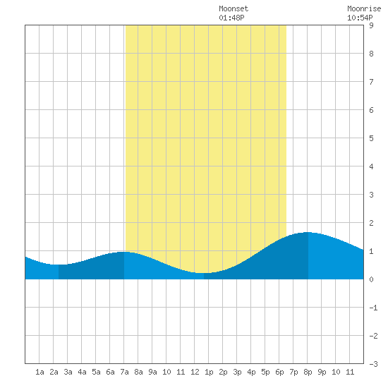 Cove Point tide chart for Sunday, October 12, 2025