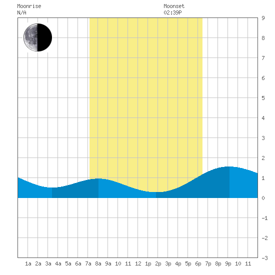 Cove Point tide chart for Monday, October 13, 2025
