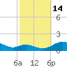 Cove Point tide chart for Tuesday, October 14, 2025