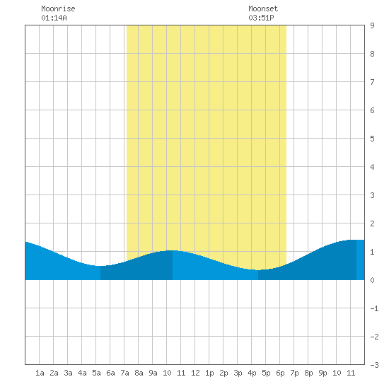 Cove Point tide chart for Wednesday, October 15, 2025