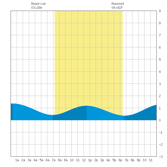 Cove Point tide chart for Friday, October 17, 2025