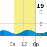 Cove Point tide chart for Sunday, October 19, 2025