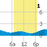 Cove Point tide chart for Wednesday, October 1, 2025